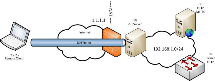 setup ssh tunnel